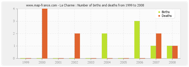 La Charme : Number of births and deaths from 1999 to 2008